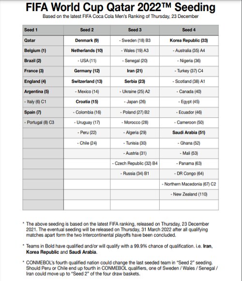 نحوه قرعه کشی جام جهانی ۲۰۲۲ قطر مشخص شد/عکس