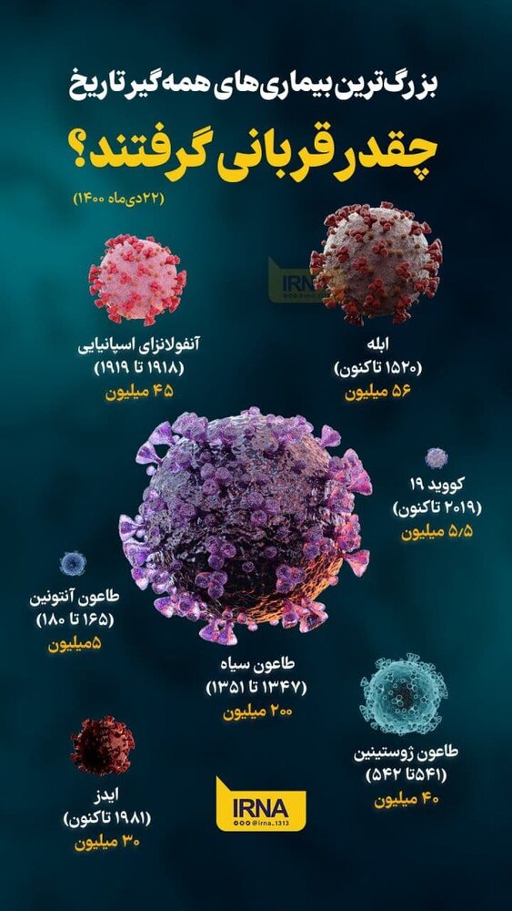 ببینید | بزرگ‌ترین بیماری‌های همه‌گیر تاریخ چقدر قربانی گرفتند؟