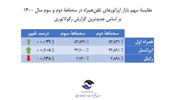 ایرانسل بیشترین رشد سهم بازار اپراتورها را از آن خود کرد
