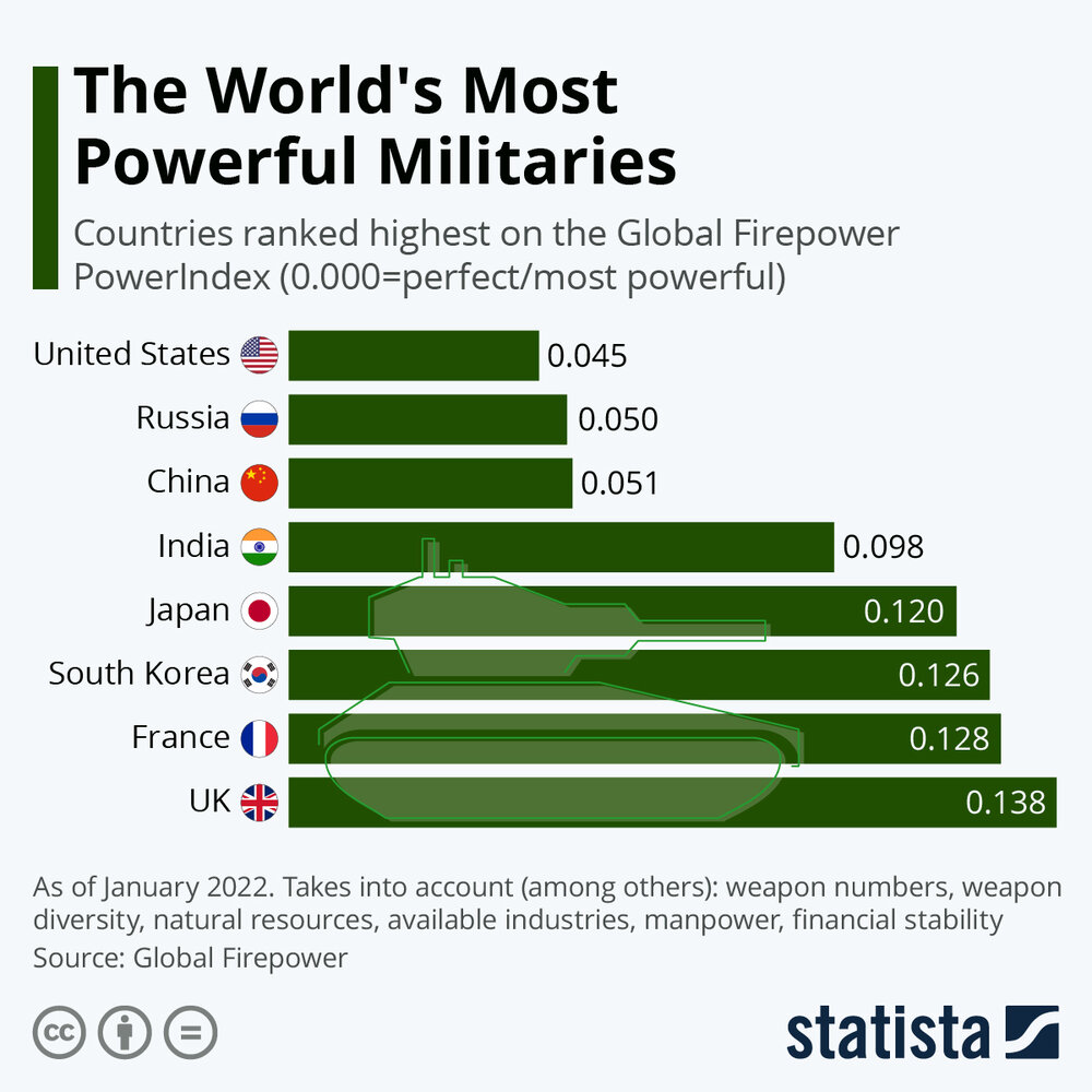 اینفوگرافیک | رتبه‌بندی قویترین ارتش‌های جهان