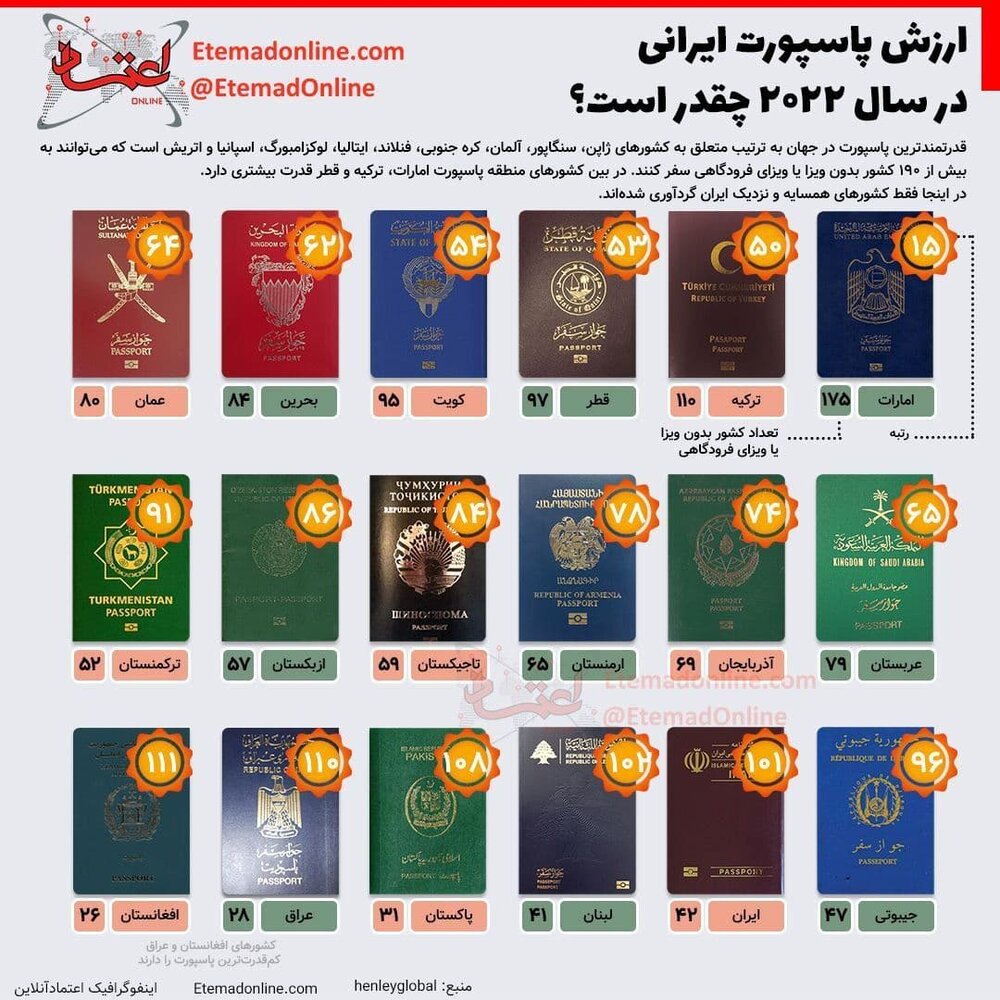 ببینید | ارزش پاسپورت ایرانی در سال ۲۰۲۲ چقدر است؟