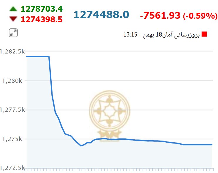 عقبگرد شاخص امروز نیز تداوم یافت