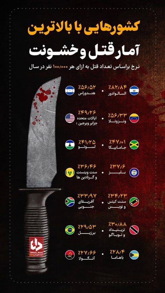 اینفوگرافیک | کشورهایی با بالاترین آمار قتل و خشونت