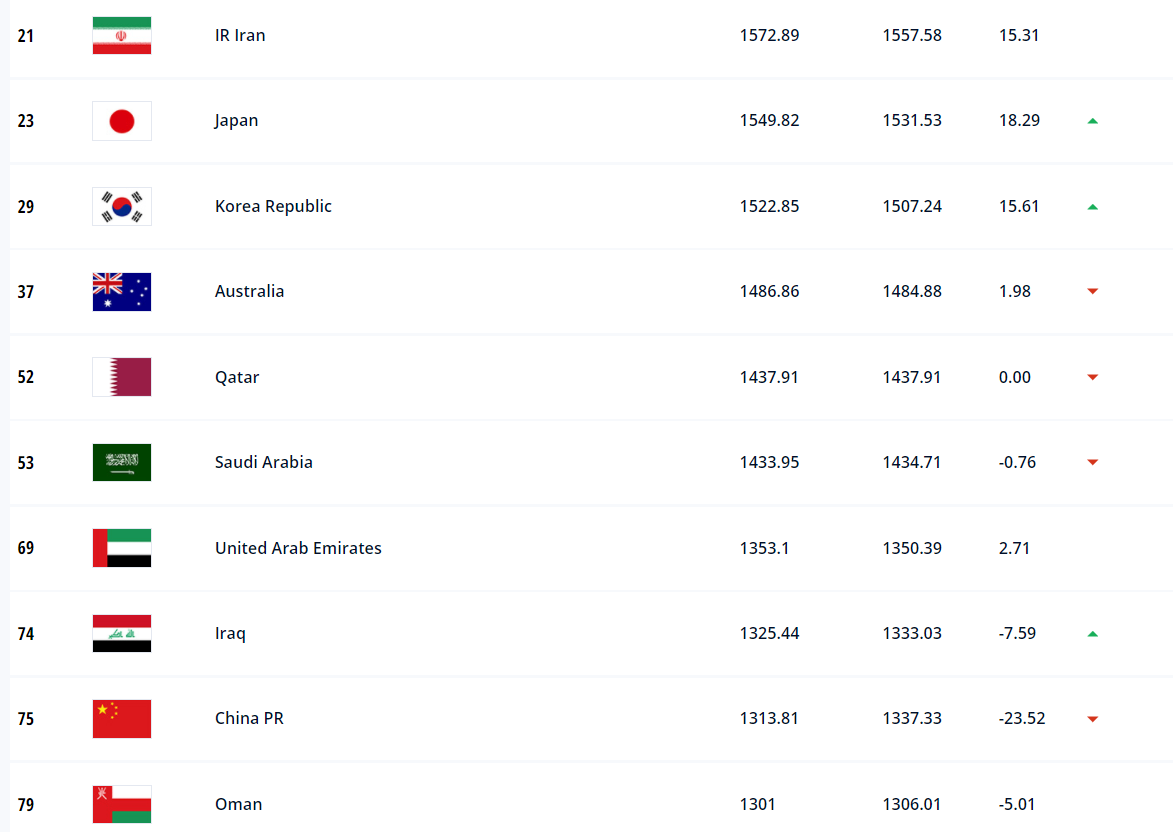 آخرین رده بندی فیفا؛ ایران همچنان بهترین تیم آسیا/عکس