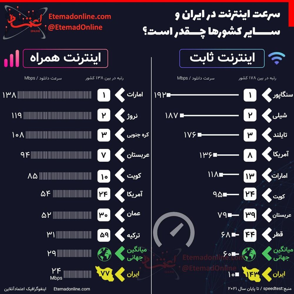 اینفوگرافیک | مقایسه معنادار سرعت اینترنت ایران با سایر کشورهای جهان