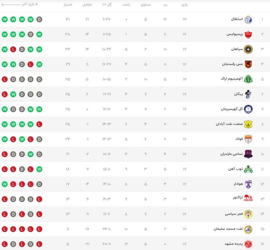 پرسپولیس و استقلال از صنعتی‌ها فاصله گرفتند/جدول