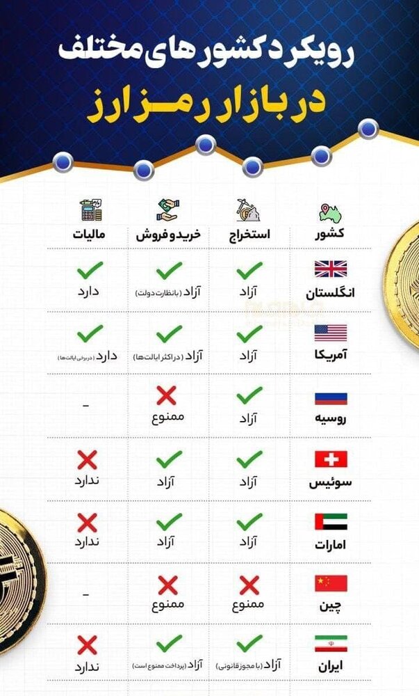 ببینید | رویکرد کشورهای مختلف در بازار رمز ارز