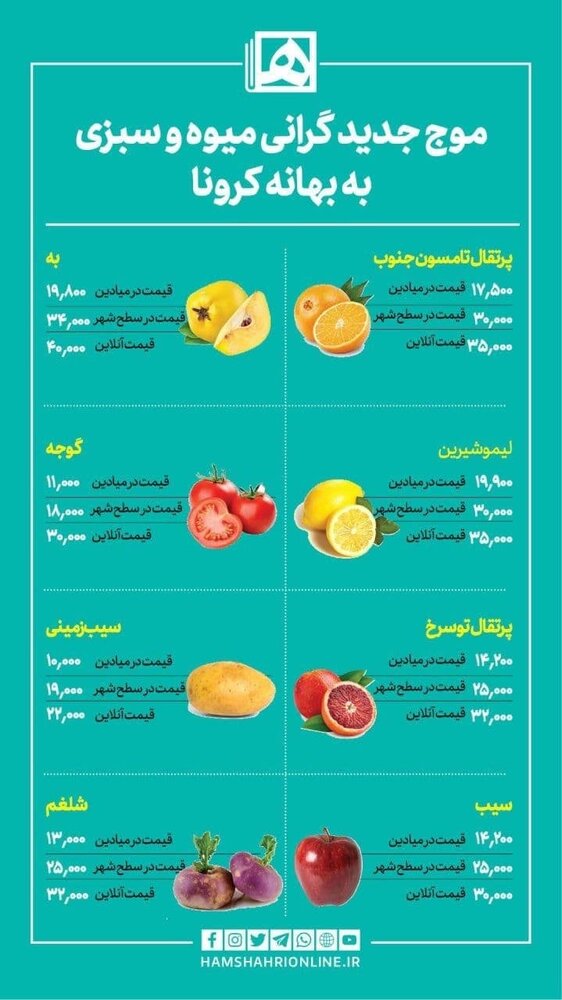 اینفوگرافیک | موج جدید گرانی میوه و سبزی به بهانه کرونا