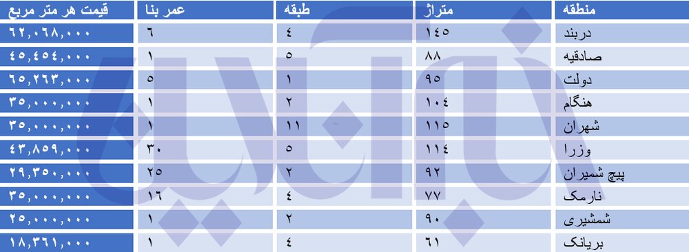 از دربند تا بریانک، خانه متری چند؟ 2