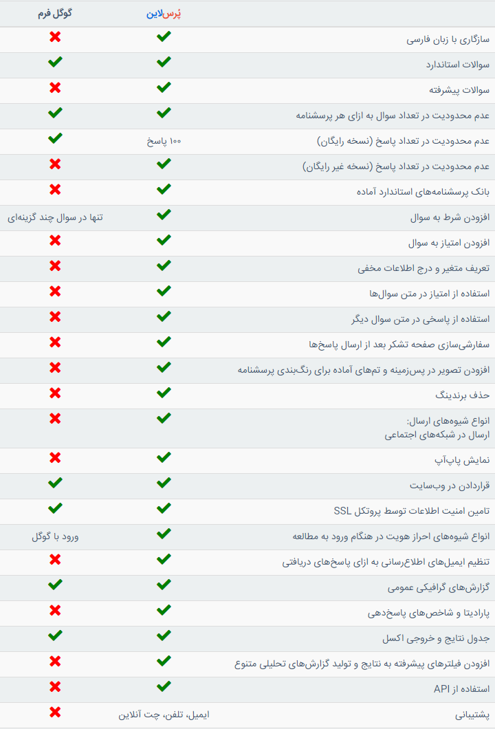 گوگل فرم بهتر است یا پُرس‌لاین؟