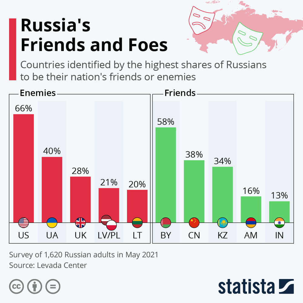 اینفوگرافیک | دوستان و دشمنان روسیه