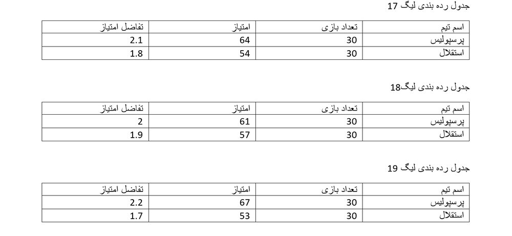 عملکرد خیره‌کننده فرهاد و یحیی در لیگ بیست و یکم