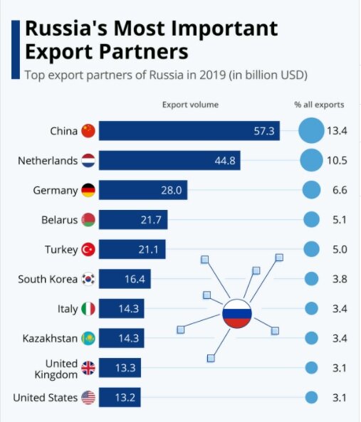 اینفوگرافیک | مهمترین شرکای صادراتی روسیه