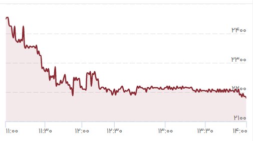 روبل در یک قدمی کانال هزار تومانی
