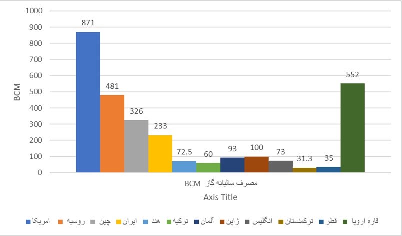معمای صادرات گاز ایران: بایدها و نبایدها