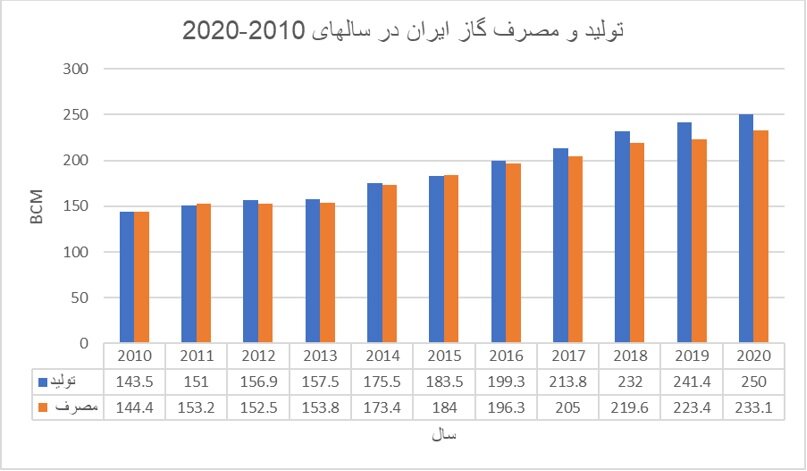 معمای صادرات گاز ایران: بایدها و نبایدها