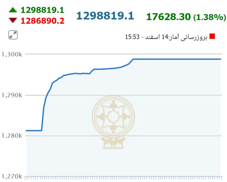 جهش خیره کننده بورس در نخستین روز هفته