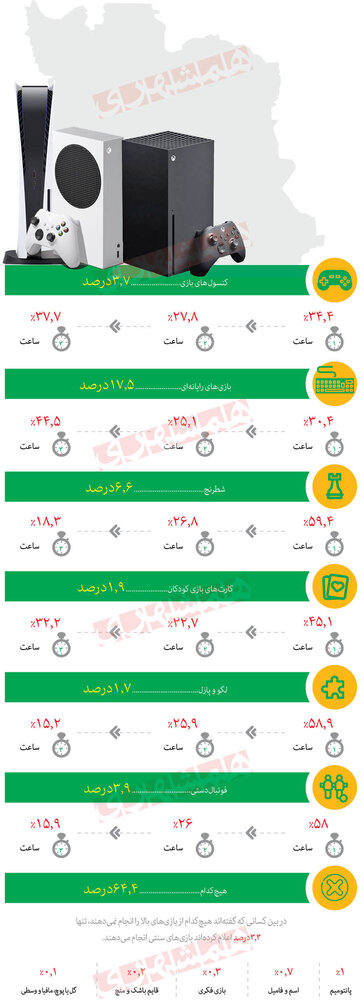 از گل یا پوچ تا ایکس‌ باکس، ایرانی‌ها چه بازی‌هایی انجام می‌دهند؟