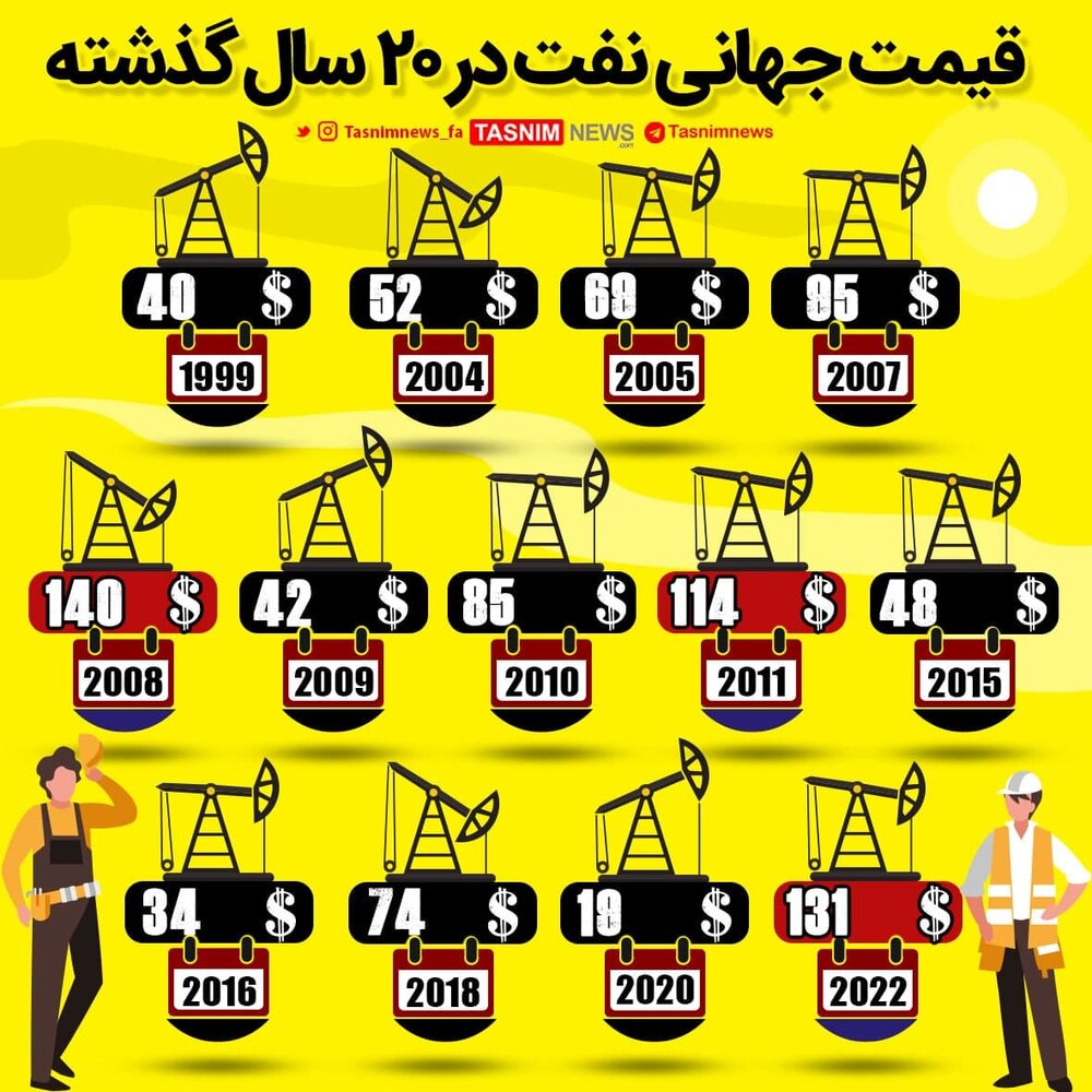 ببینید | قیمت جهانی نفت در ۲۰ سال گذشته