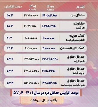 افزایش حقوق کارگران، اقدامی مهم و قابل تقدیر است