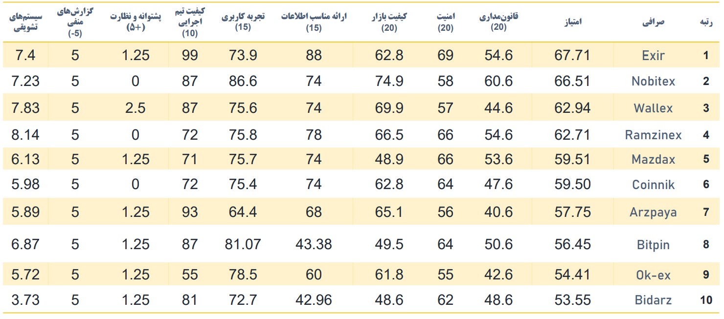 ارزیابی صرافی‌های رمزارزی ایرانی، زمستان ۱۴۰۰