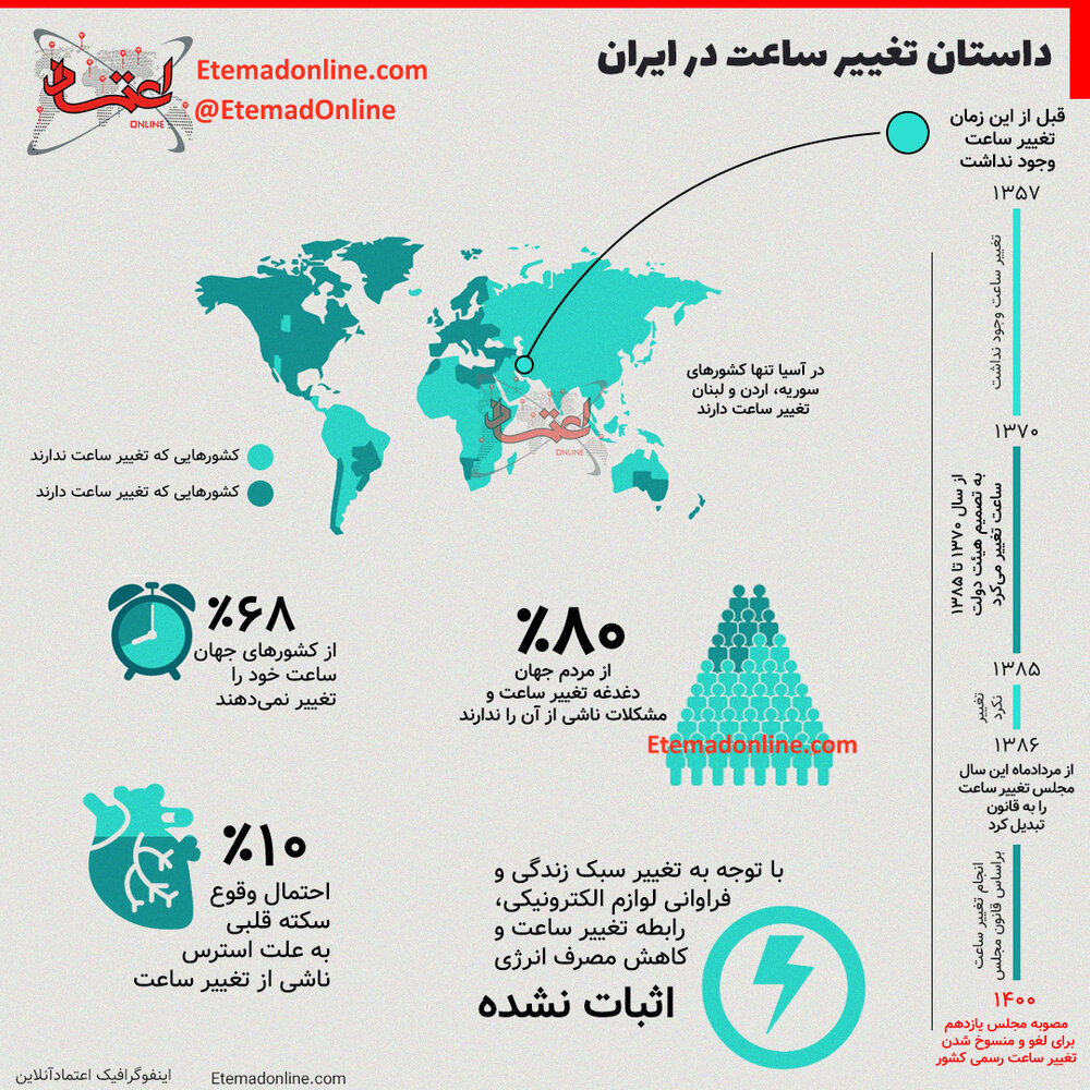خبرآنلاین – ببینید | داستان تغییر ساعت در ایران