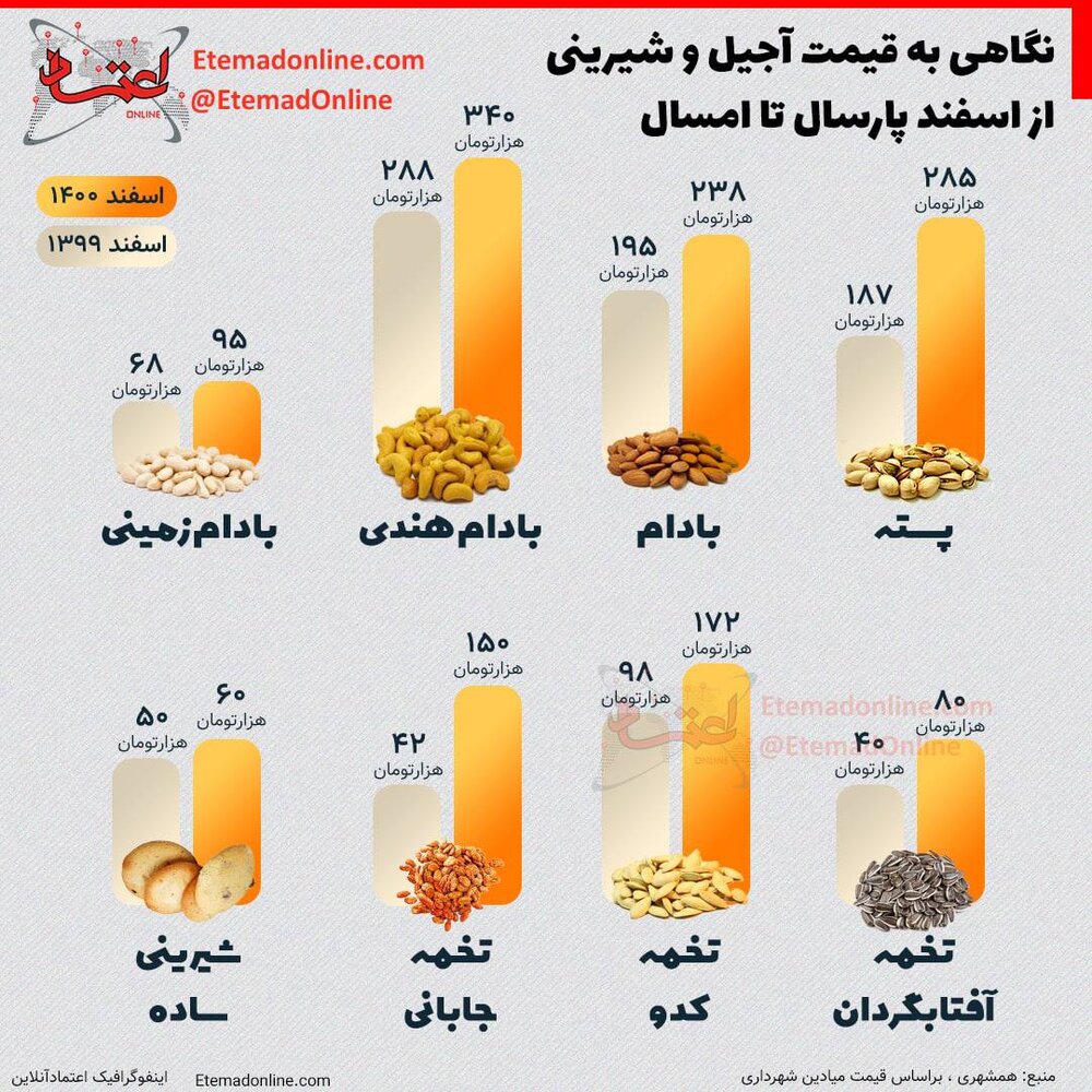 اینفوگرافیک | نگاهی به قیمت آجیل و شیرینی از اسفند پارسال تا امسال