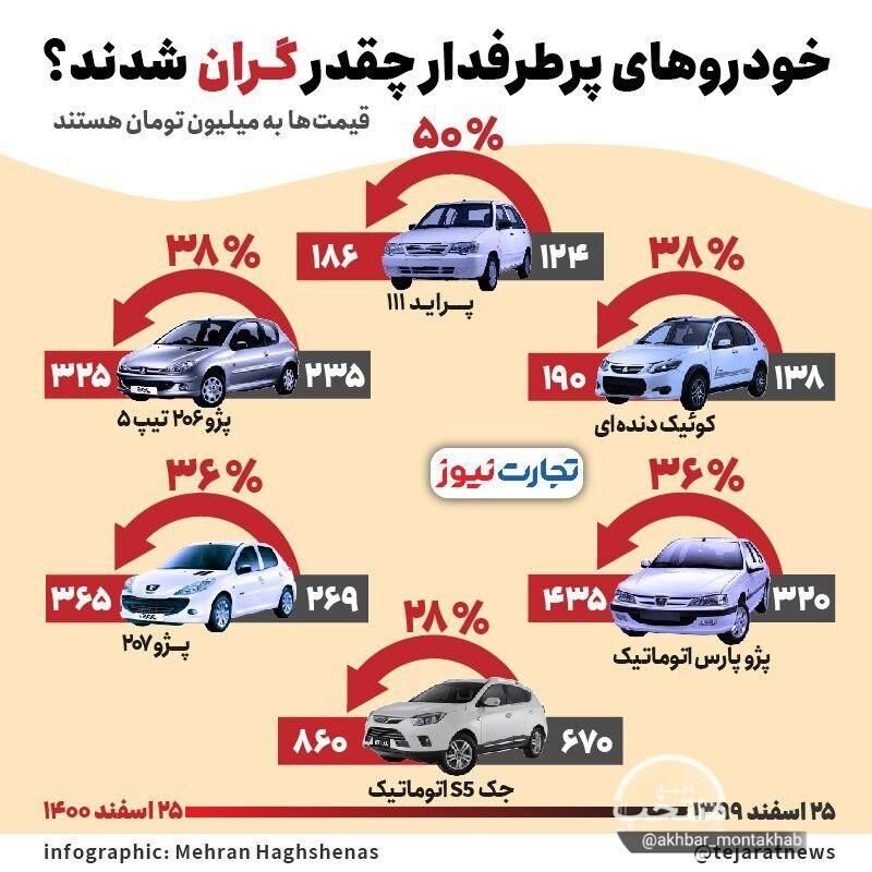 ببینید | خودروهای پر طرفدار چقدر گران شدند؟