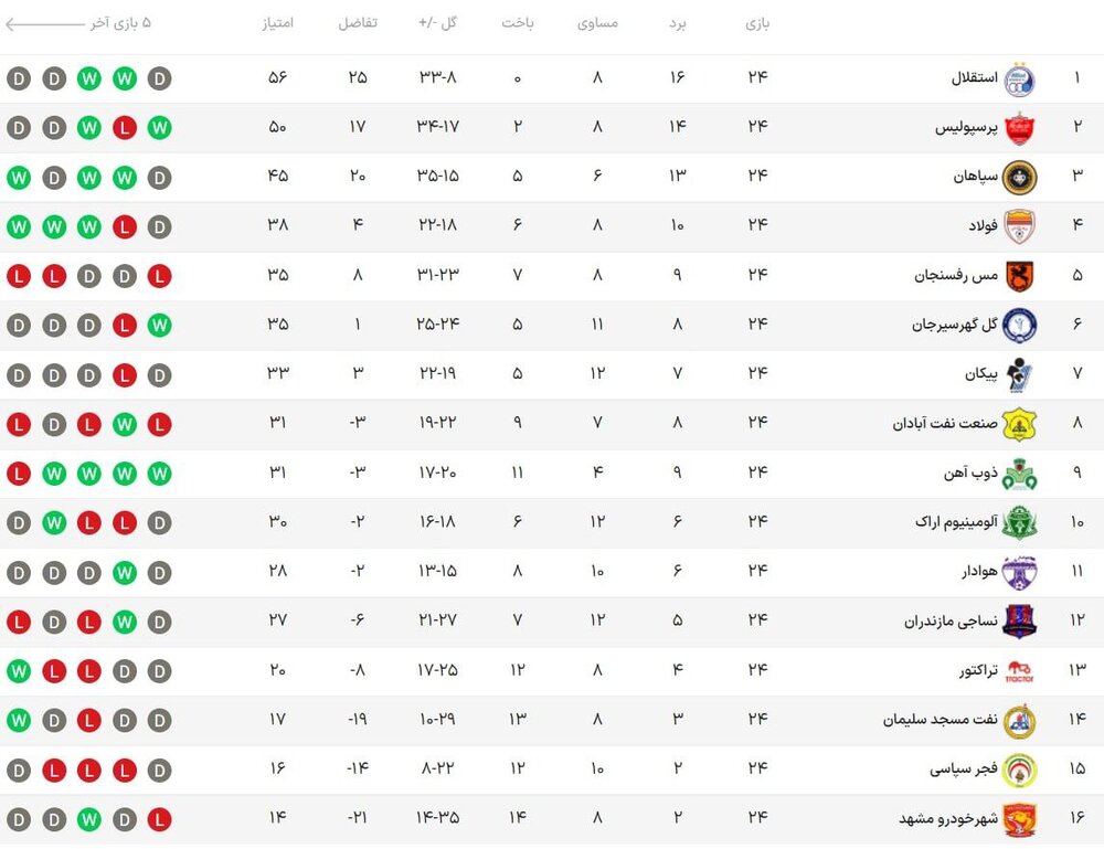 جدول رده‌بندی لیگ برتر در پایان هفته بیست‌وچهارم/عکس