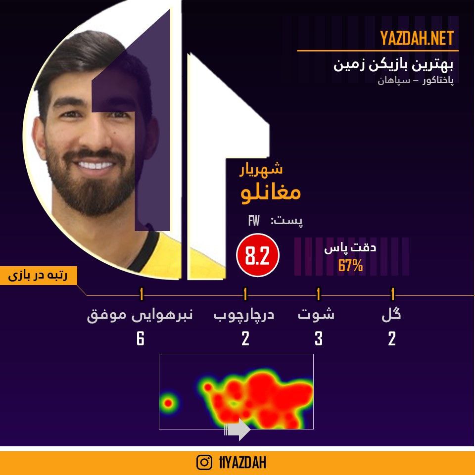 آمار استثنایی ستارهی سپاهان در شب برد آسیایی/عکس