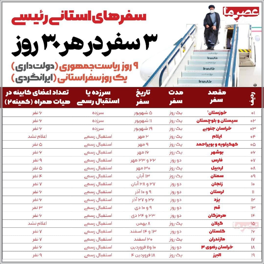 سفرهای استانی رئیسی؛ ۳ روز در هر ۳۰ روز/ جدول