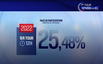 مشارکت ضعیف فرانسوی‌ها در انتخابات ریاست جمهوری
