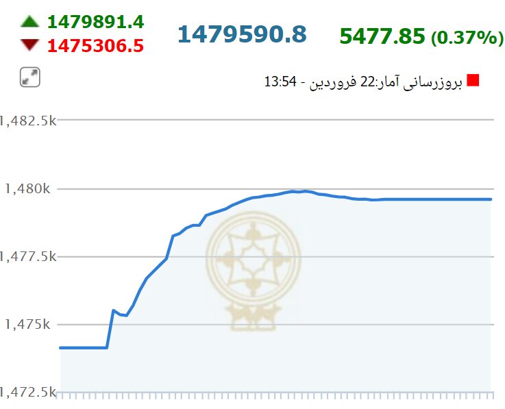بورس امروز سبزپوش ماند