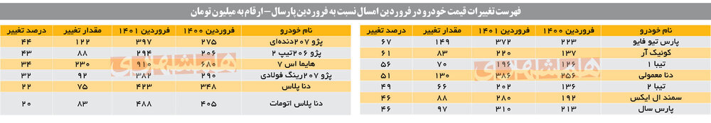 پژوپارس 149 میلیون تومان گران شد / چرا خودرو افسارگسیخته گران می‌شود؟ 2