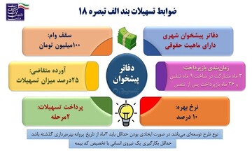 ارائه تسهیلات کم بهره به دفاتر پیشخوان خدمات دولت