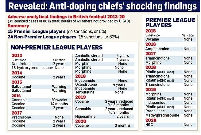 افشاگری یک نشریه از مخفیشدن دوپینگهای لیگبرتر