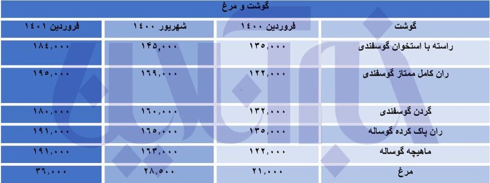 5685792 - مسابقه قیمت کالاهای سبد خانوار با تورم/ رشد ۵٠ تا ٢٠٠ درصدی قیمت ها ثبت شد