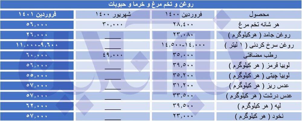 5685793 - مسابقه قیمت کالاهای سبد خانوار با تورم/ رشد ۵٠ تا ٢٠٠ درصدی قیمت ها ثبت شد