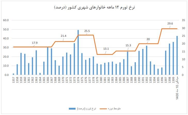 رییسی، دولت روحانی را علت اصلی گرانی‌ها دانسته/ چه کسی به رییس‌جمهور گزارش غلط می‌دهد؟