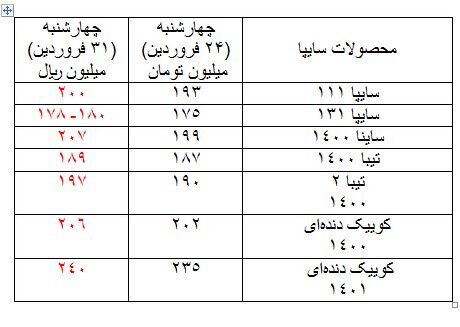 این خودرو ۶۰ میلیون تومان گران شد/ قیمتها در بازار خودرو سر به فلک کشید