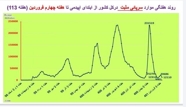 مهار کرونا در کشور به روایت آمار