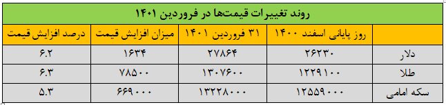 طلا و ارز چقدر گران شد؟