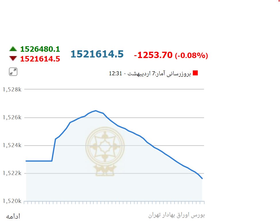 5689326 - سقوط شاخص کل بورس در اولین عرضه اولیه سال