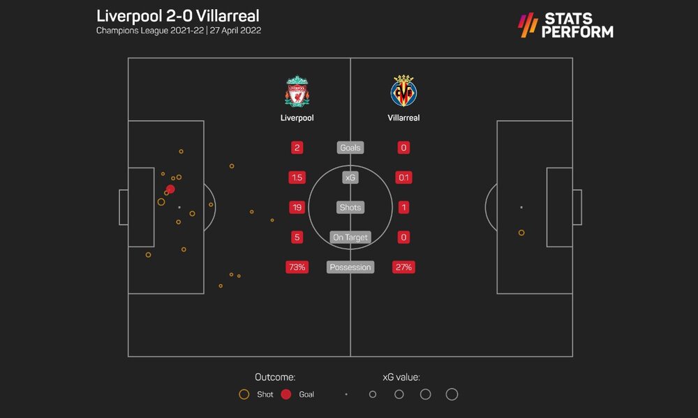 آمار عجیب ویارئال مقابل لیورپول/عکس