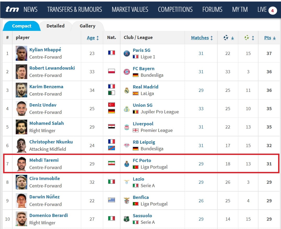 طارمی در فوتبال اروپا تاریخ سازی خواهد کرد؟/عکس