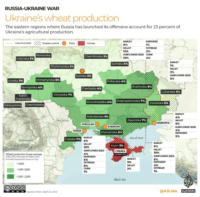روس‌ها در حال سرقت ذخایر گندم اوکراین