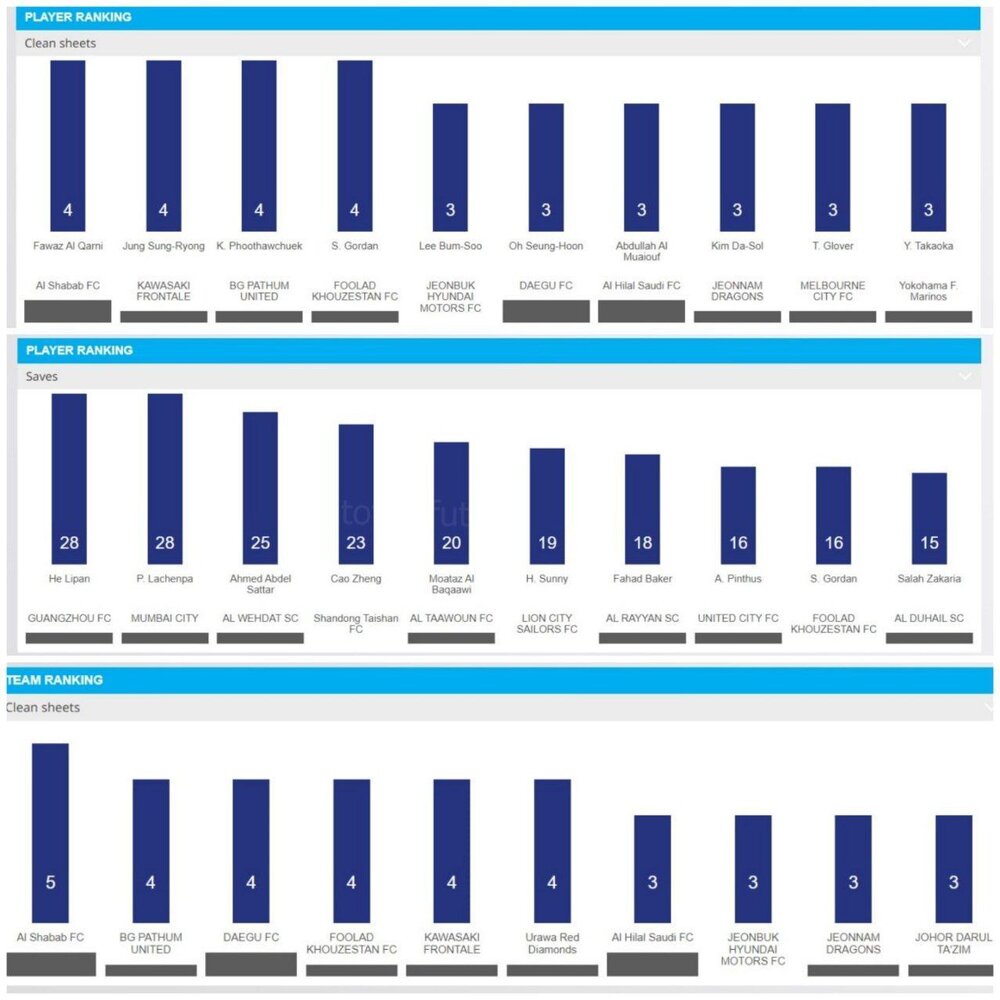گلر پرسپولیسی تنها ایرانی در جمع برترینهای لیگ قهرمانان/عکس