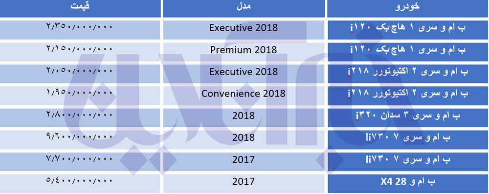 خودروهای بامو ۱۰۰ تا ۱۵۰ میلیون تومان گران شدند