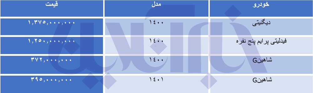 فیدلیتی ۲۰۰ میلیون تومان گران شد/ جهش قیمتی فیدلیتی، دیگنیتی و شاهین در فروردین
