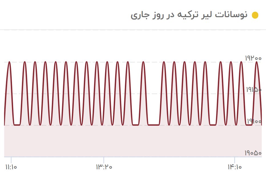 لیر در بازار تهران گران شد 2